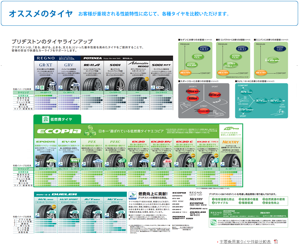 ブリジストンタイヤラインアップ